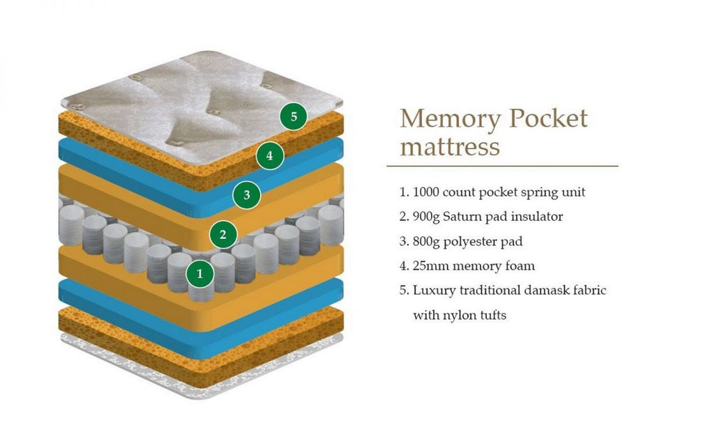 Capsule Memory Pocket 1000 Mattress – Exmouth Bed & Pine Centre
